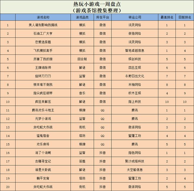 挺进微信人气榜一 休闲新游周报CQ9电子网站真人擦边小游戏(图2)