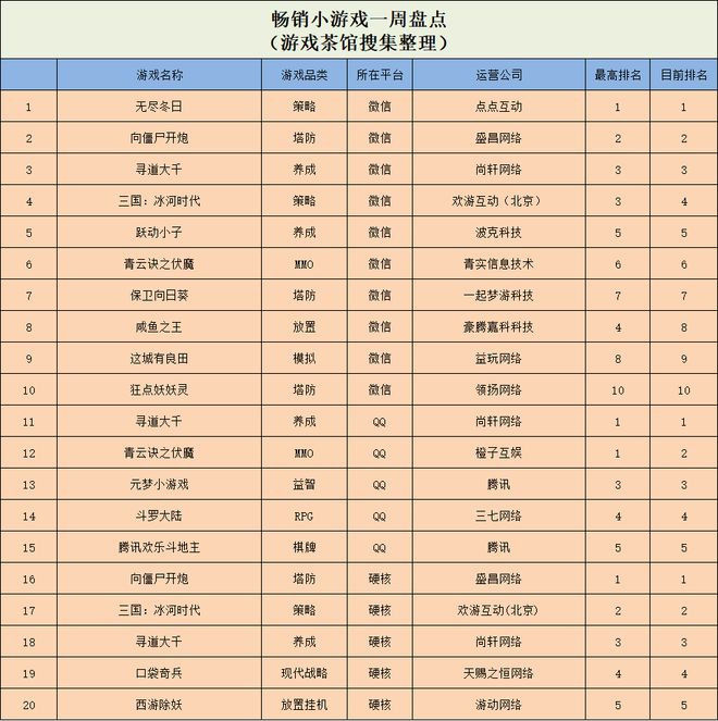 挺进微信人气榜一 休闲新游周报CQ9电子网站真人擦边小游戏(图4)